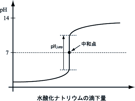 \includegraphics[width=.4\textwidth]{../fig/tekitei_graph.eps}