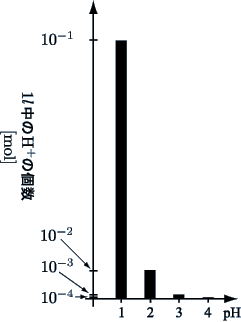 pHとH+の個数の関係図