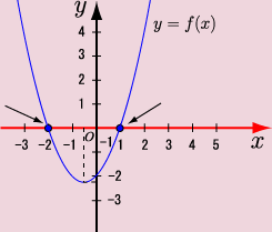 y=f(x)とx軸の交点