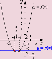 y=f(x)とy=g(x)の交点