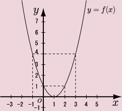 y=f(x)=x<sup>2</sup> - 2x +1̃Ot