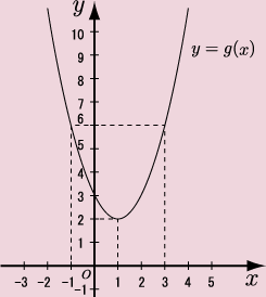 y=f(x)をy軸方向へ2だけ平行移動