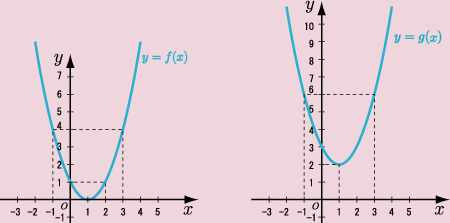 y=f(x)とy=g(x)のグラフ