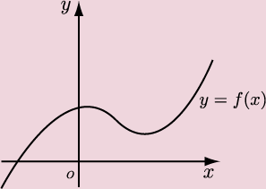 関数y=f(x)のグラフ