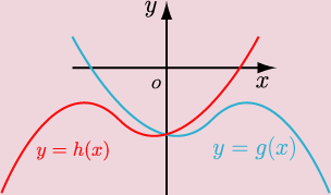 関数y=g(x)とy=h(x)のグラフ