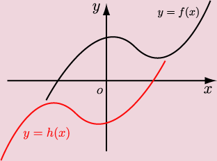 y=f(x)とy=h(x)のグラフ