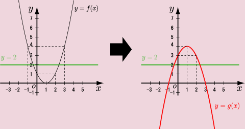 y=x<sup>2</sup>-2x+1y=2ɊւđΏ̈ړ