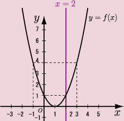 y=x<sup>2</sup>-2x+1̃OtƑΏ̎x=2