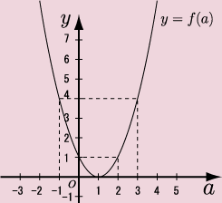 y=f(a)=a^2-2a+1のグラフ