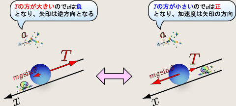 加速度の正負の違い